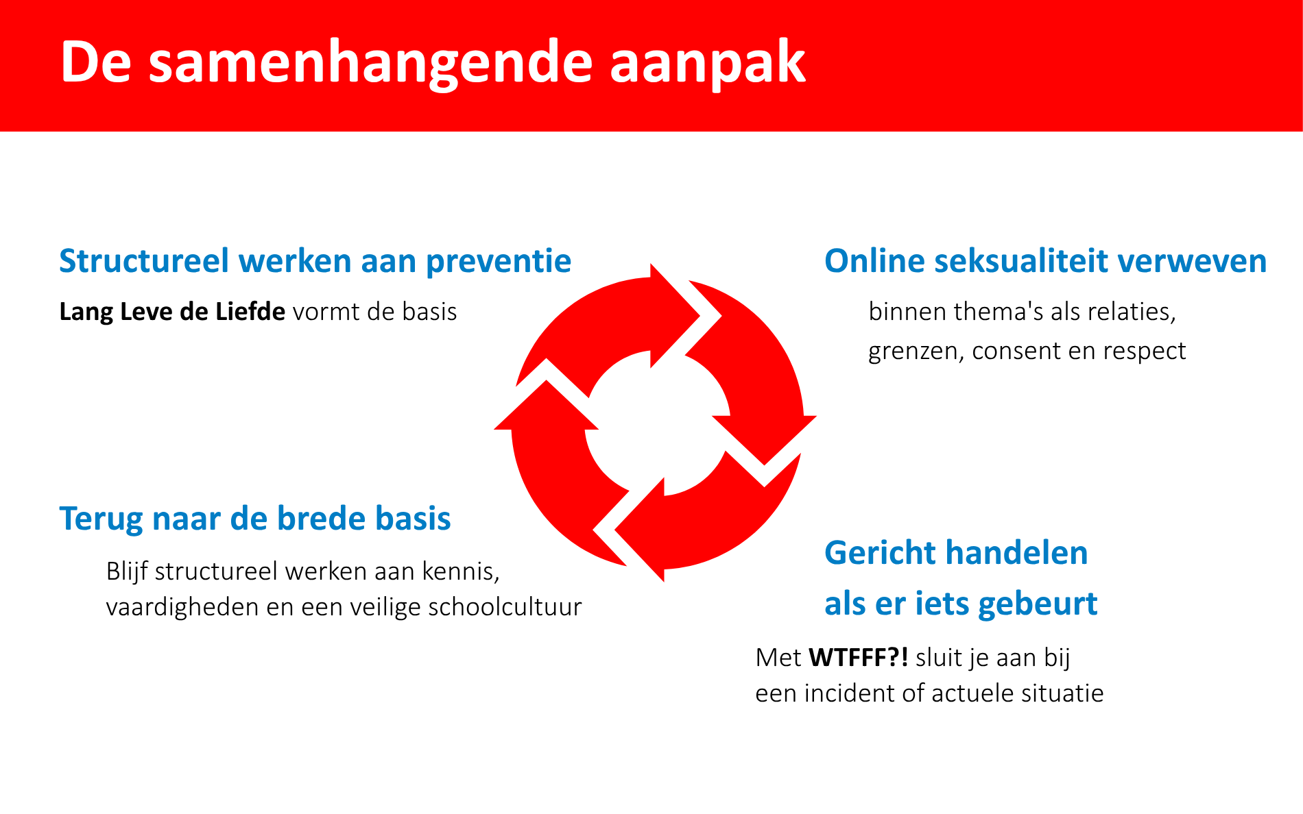 Schematisch overzicht van de samenhangende aanpak, bestaande uit: structureel werken aan preventie, online seksualiteit verweven, gericht handelen als er iets gebeurt, terug naar de brede basis